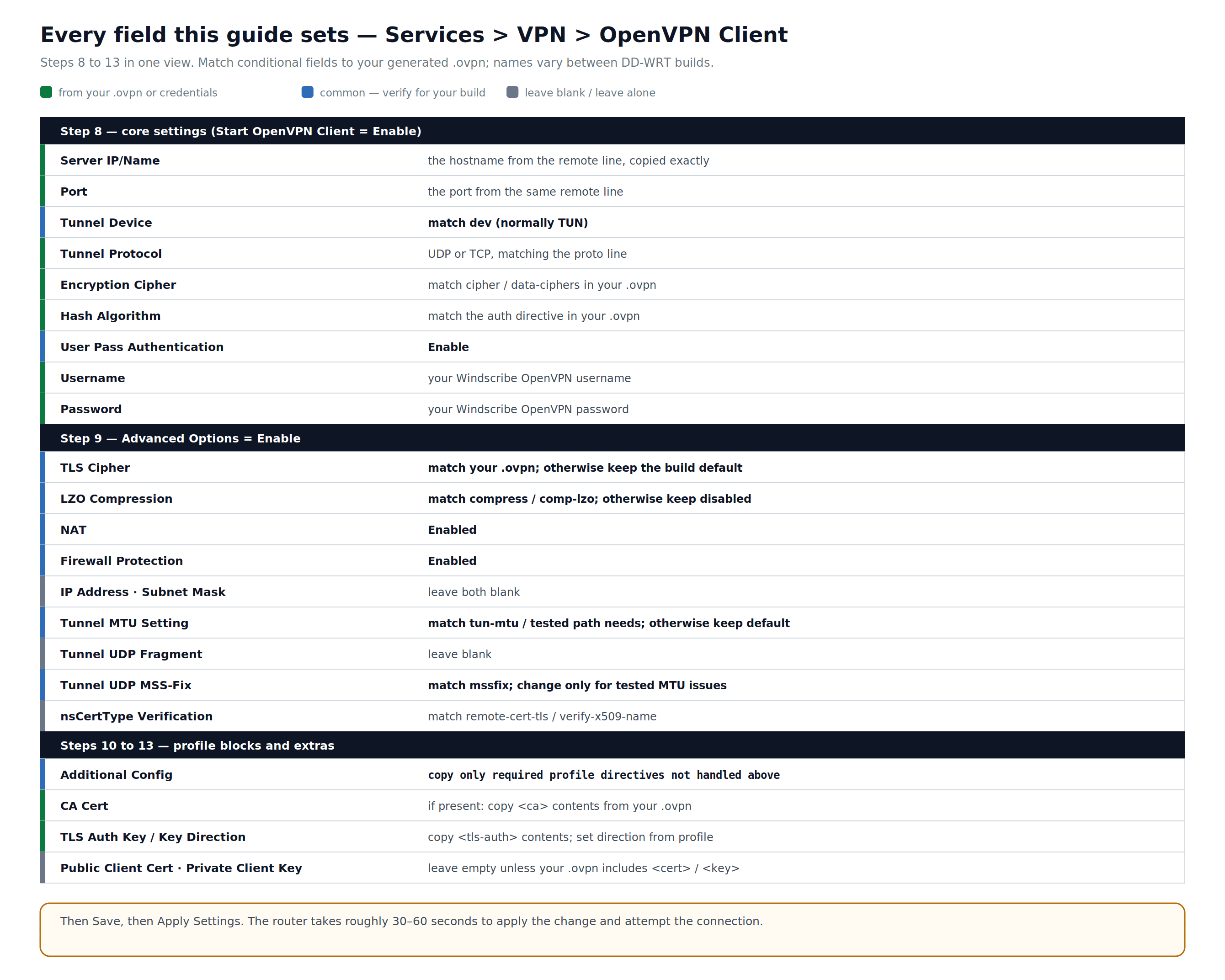 Referencia de los campos de OpenVPN Client de DD-WRT basada en el perfil generado