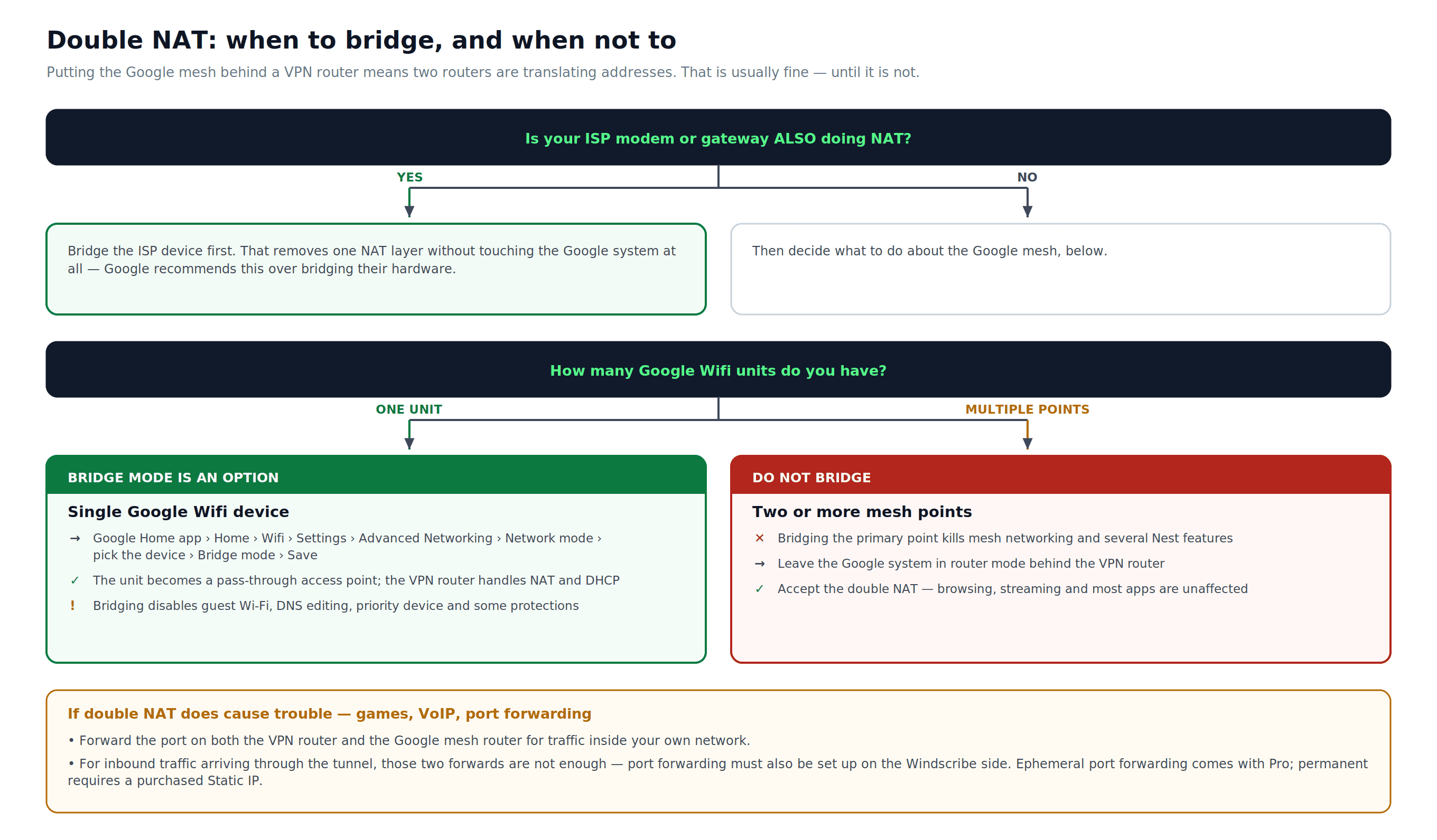 Diagrama de decisiones que muestra el modo puente solo para un único dispositivo Google Wifi, la ruta Home > Wifi > Settings > Advanced Networking > Network mode > dispositivo > Bridge mode > Save y el modo router para una red de malla con varios dispositivos