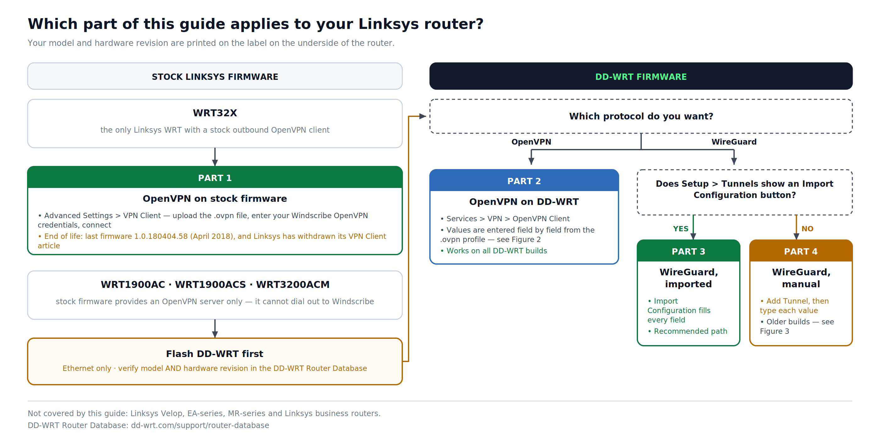 Ruta de configuración según el modelo y el firmware del router Linksys