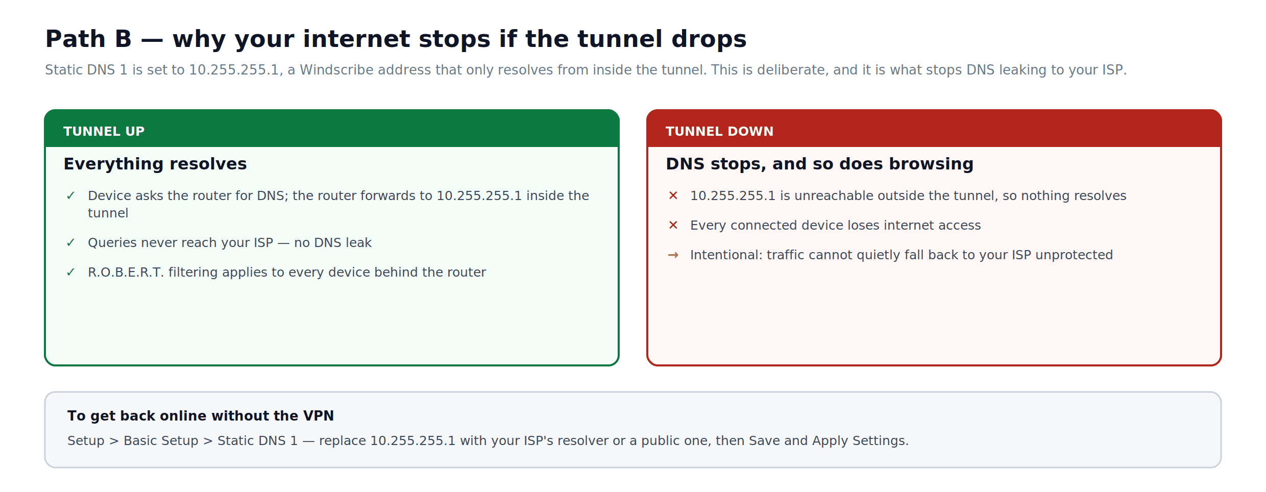 DD-WRT comportamiento de DNS mientras el túnel Windscribe está conectado y desconectado
